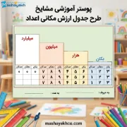 پوستر آموزشی مشایخ طرح جدول ارزش مکانی اعداد کد K871 با طراحی رنگی و جذاب